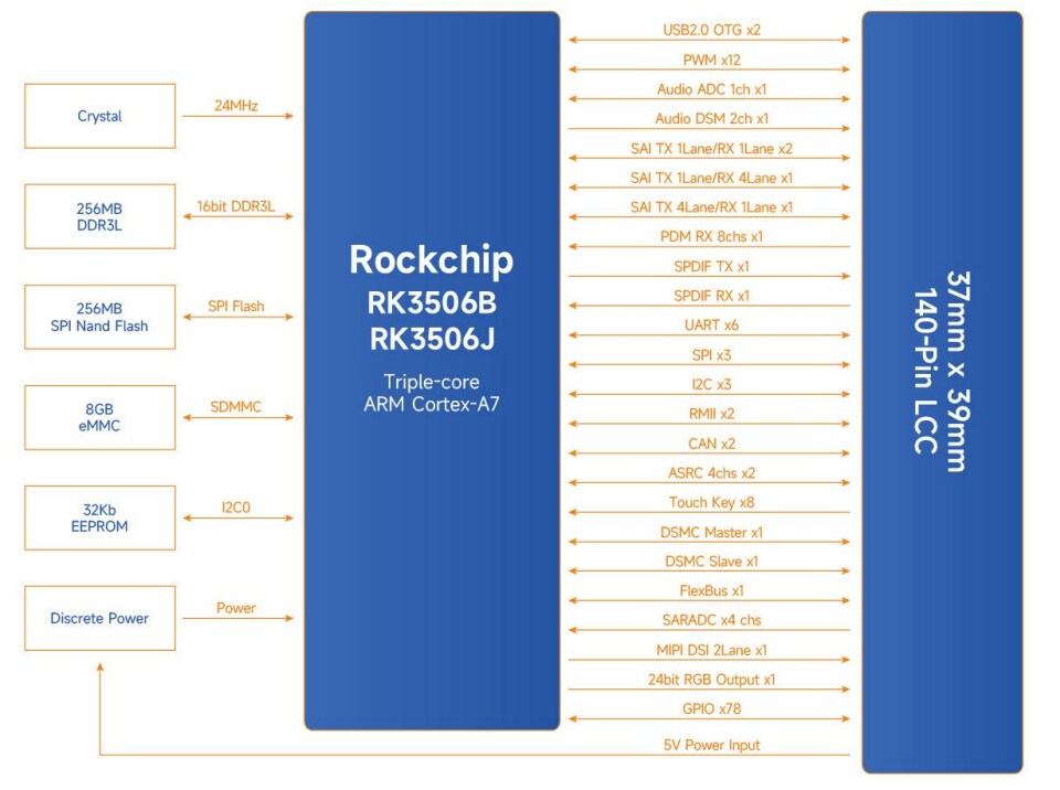 Block Diagram - MYIR MYC-YR3506 System-On-Modules (SoMs)